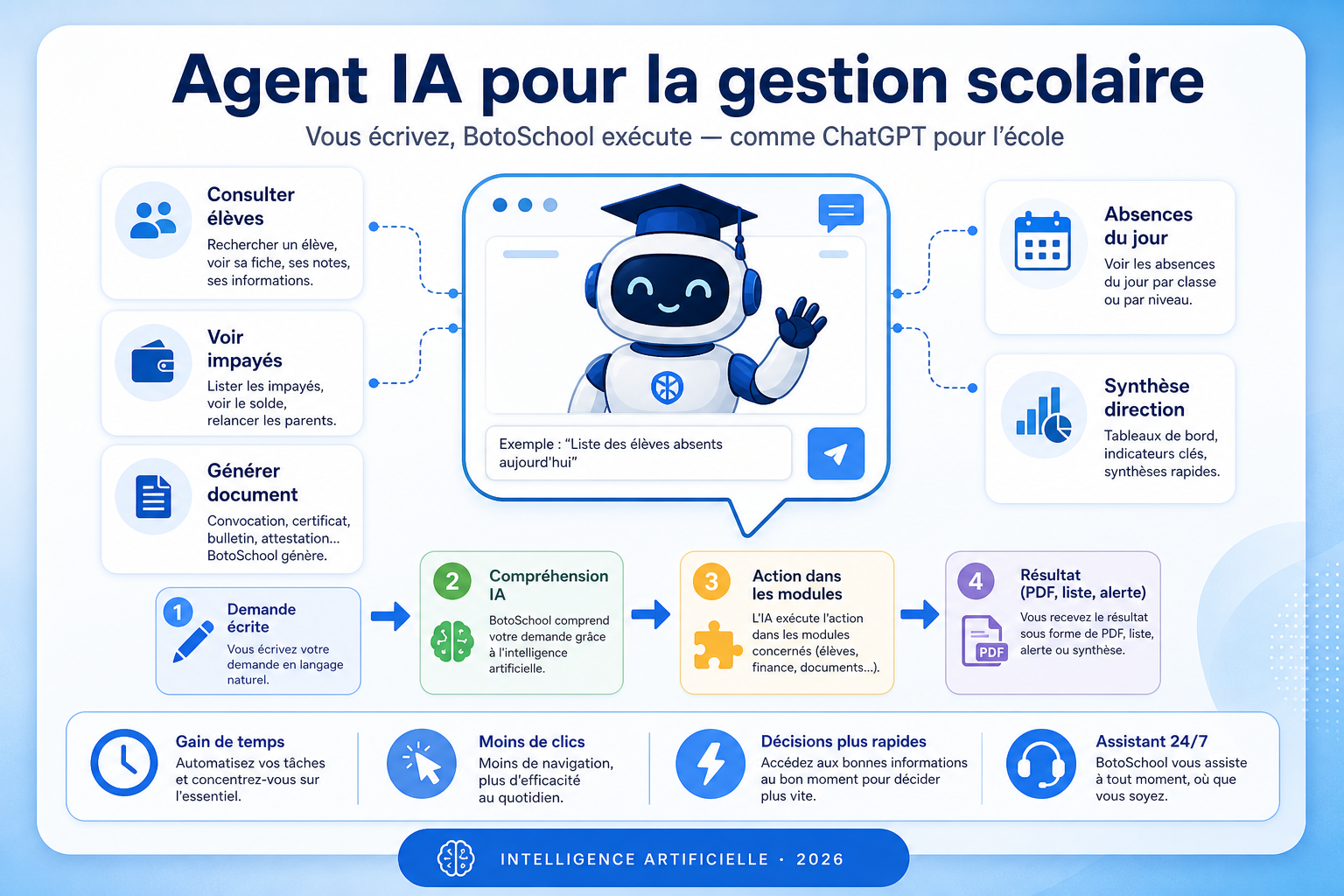 Infographie — Agent IA gestion scolaire : demande écrite, compréhension, action, résultat