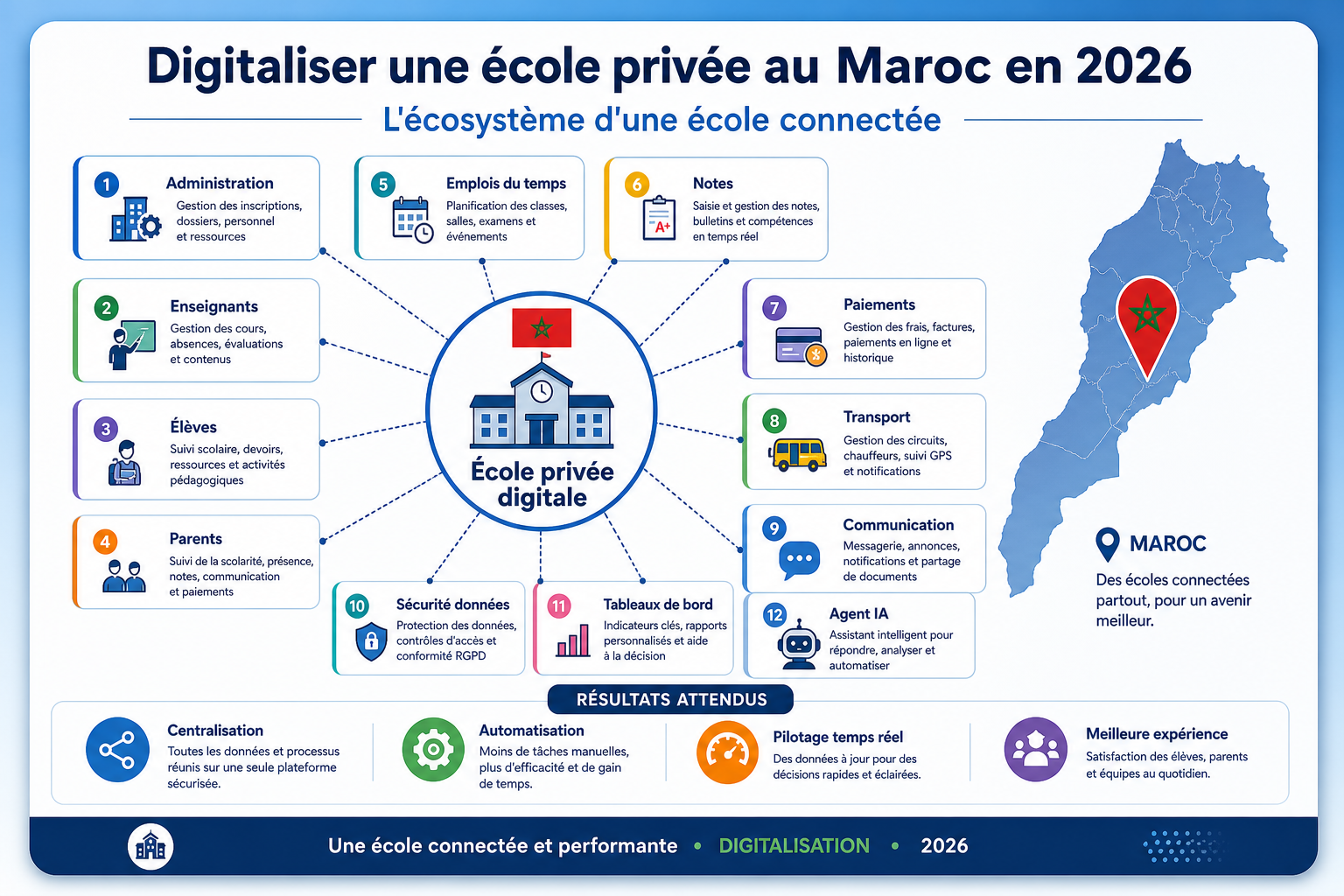 Infographie — écosystème d’une école privée digitale au Maroc en 2026