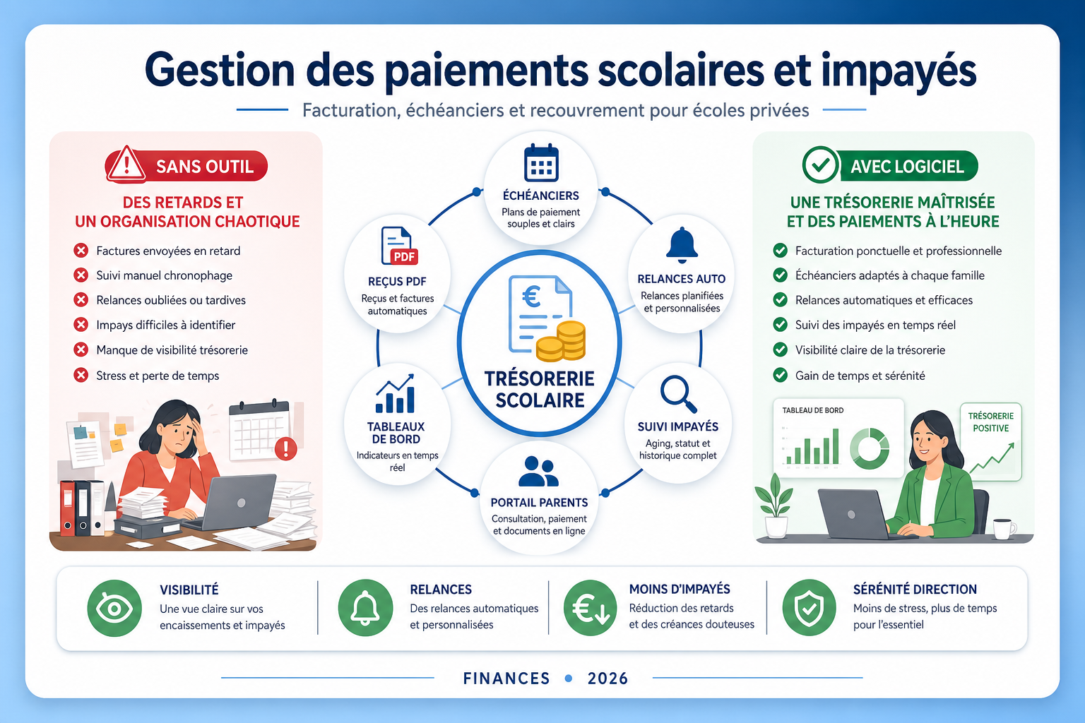 Infographie — gestion des paiements scolaires et suivi des impayés pour écoles privées