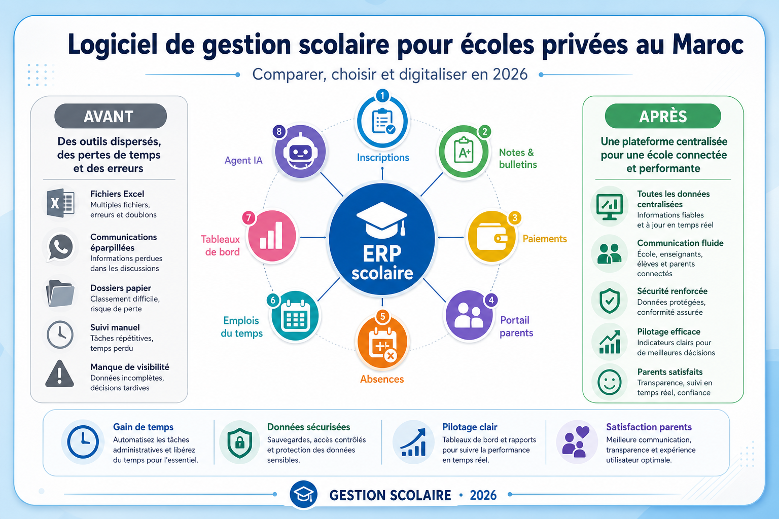 Infographie — logiciel de gestion scolaire pour écoles privées au Maroc : avant/après et modules ERP